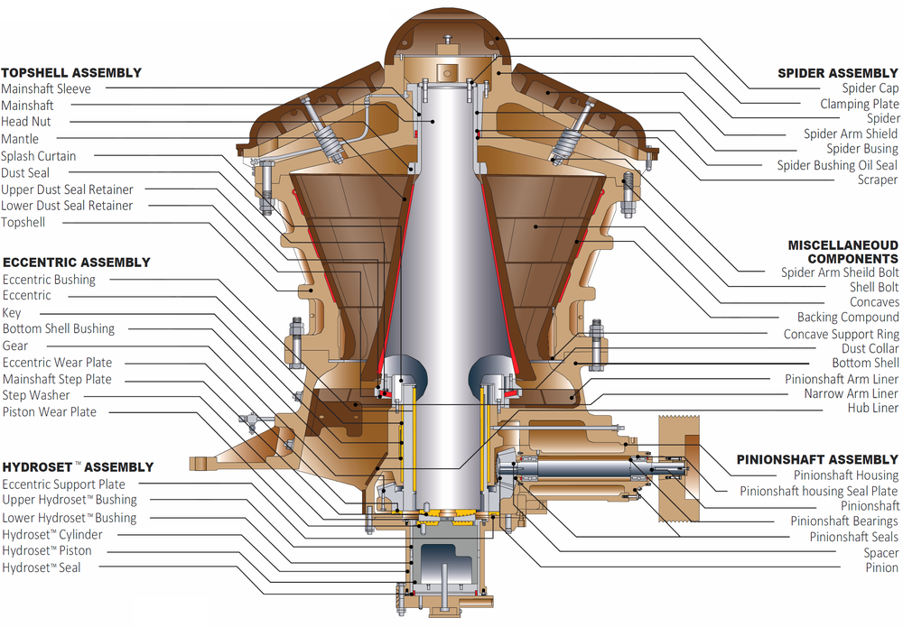 gryatory crusher main components