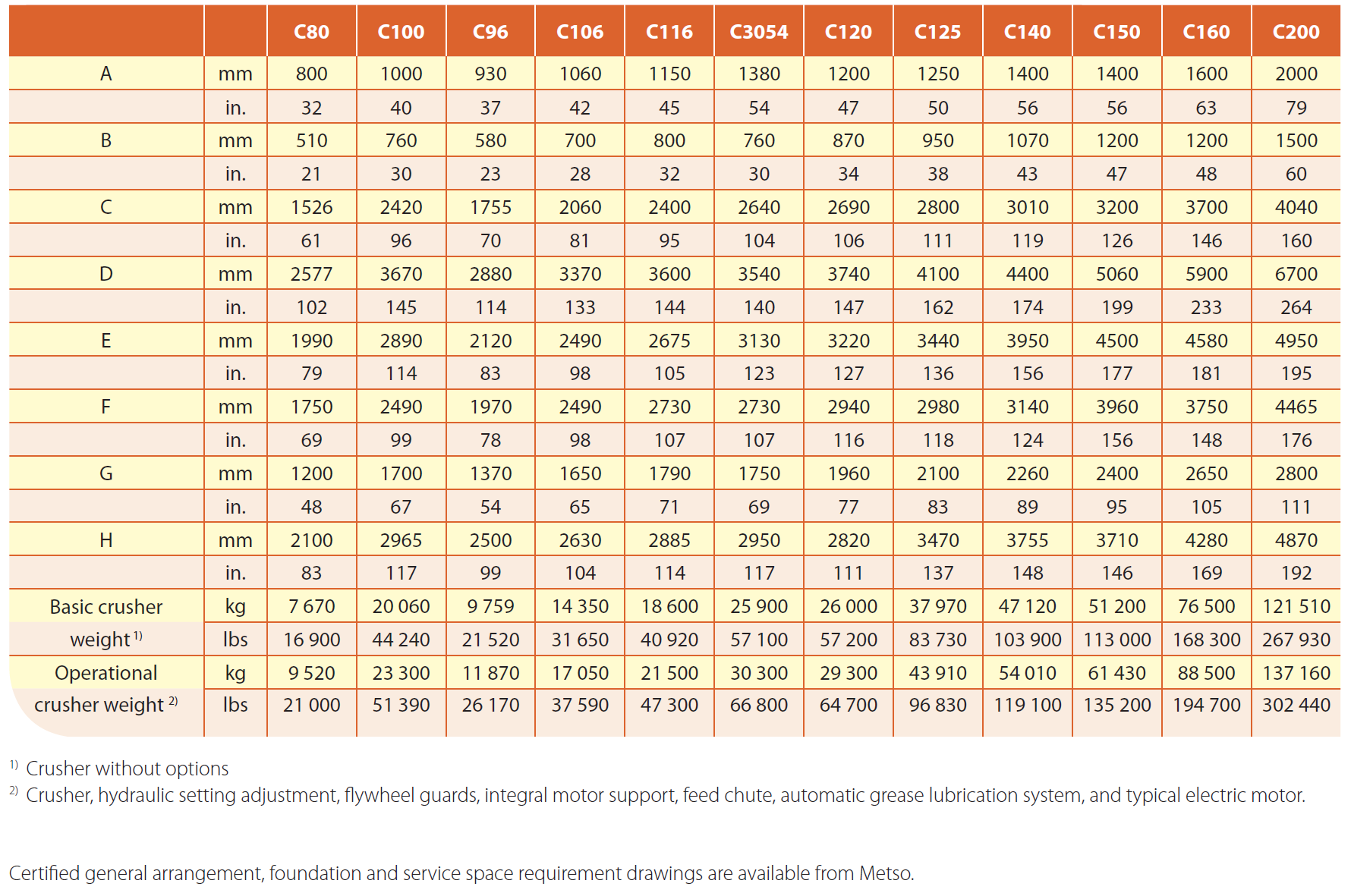 Metso C Series jaw crushers dimensions and weights