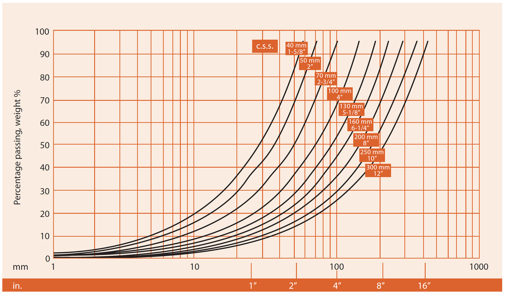 Metso C series jaw crusher Indicative product gradation