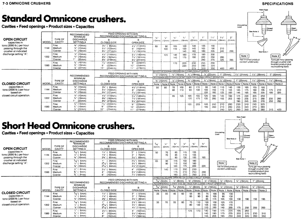 Nordberg Omnicone crusher cavities feed openings product sizes capacities