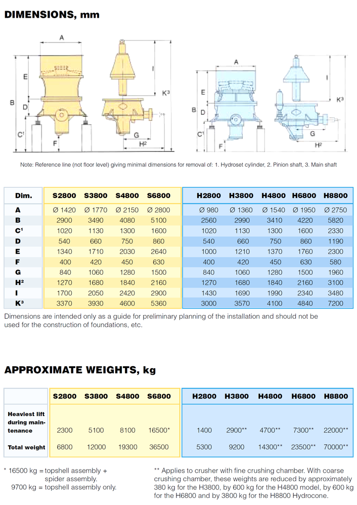 Sandvik H2800 S2800 H3800 S3800 H4800 S4800 H6800 S6800 dimensions weights
