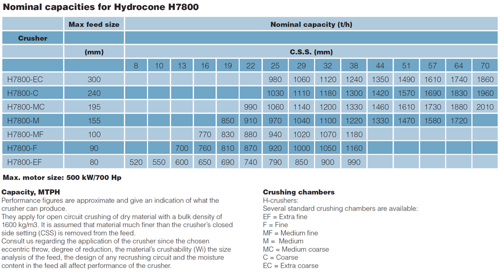 technical features of Sandvik H7800 cone crusher